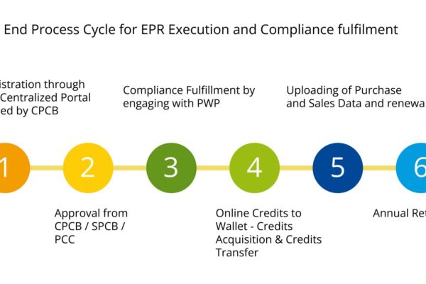 Step-by-Step Guide to Documents Required for EPR Registration Documents required for EPR Registration