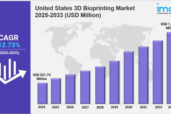 United States 3D Bioprinting Market Size, Share, and Innovation Trends United States 3D Bioprinting Market