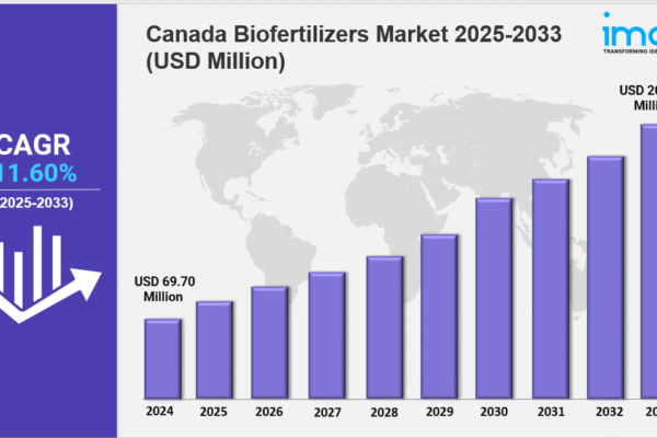 Canada Biofertilizers Market Size, Share, Demand & Analysis 2033 canada biofertilizers market