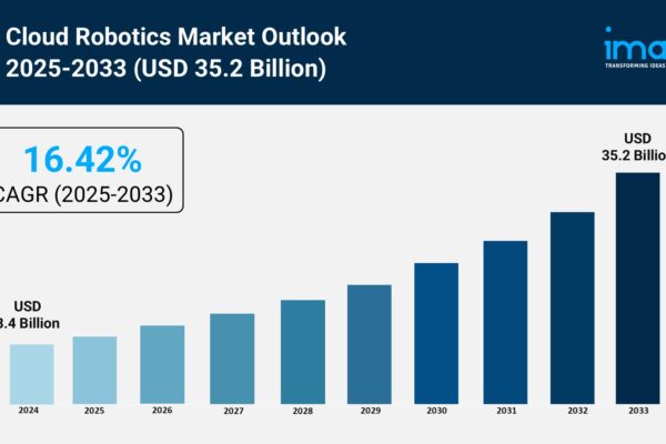 Cloud Robotics Market Size, Growth & Trends Forecast 2025-2033