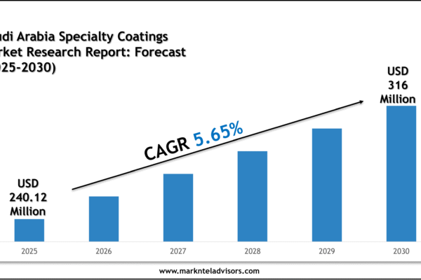 Saudi Arabia Specialty Coatings Market Growth Trends, Volume Insights and Outlook 2030 Saudi Arabia Specialty Coatings Market